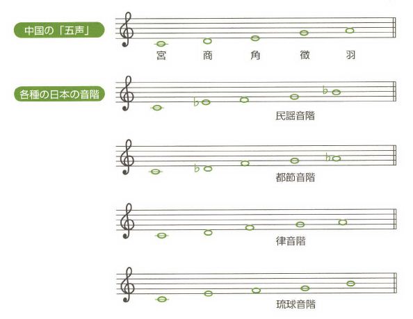 五音音階
